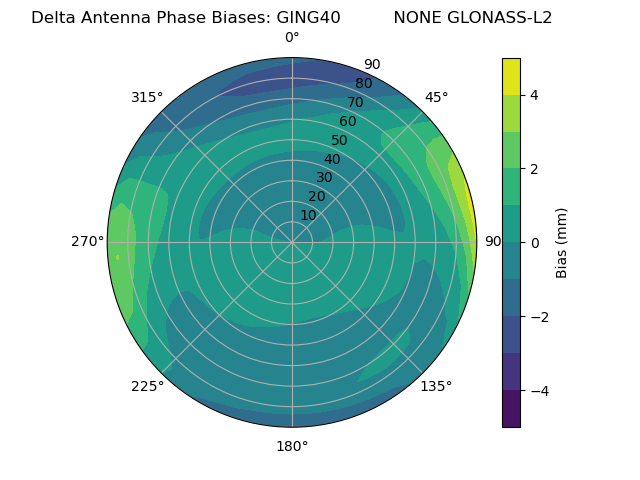 Radial GLONASS-L2