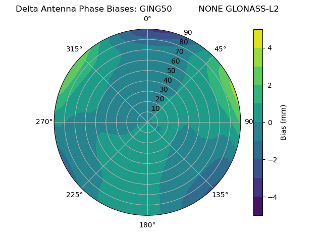 Radial GLONASS-L2