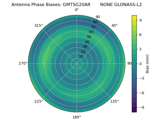 Radial GLONASS-L2