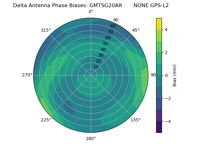 Radial GPS-L2