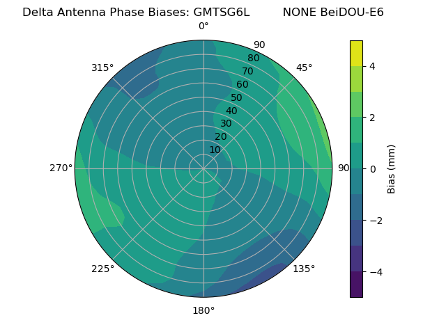 Radial BeiDOU-E6