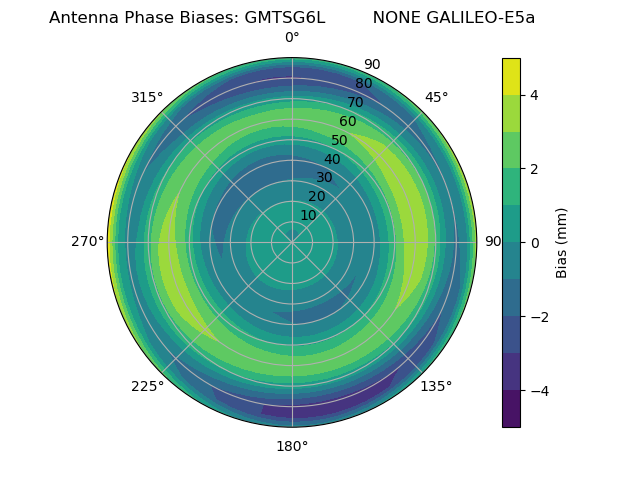 Radial GALILEO-E5a