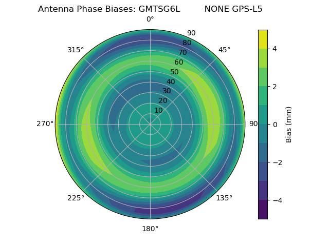 Radial GPS-L5