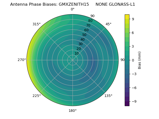 Radial GLONASS-L1