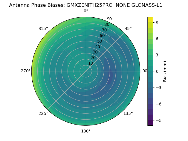 Radial GLONASS-L1