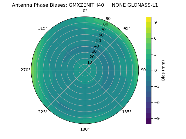 Radial GLONASS-L1
