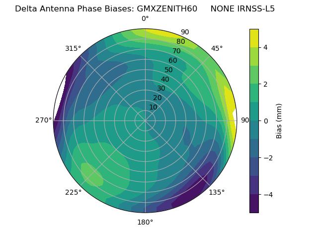 Radial IRNSS-L5