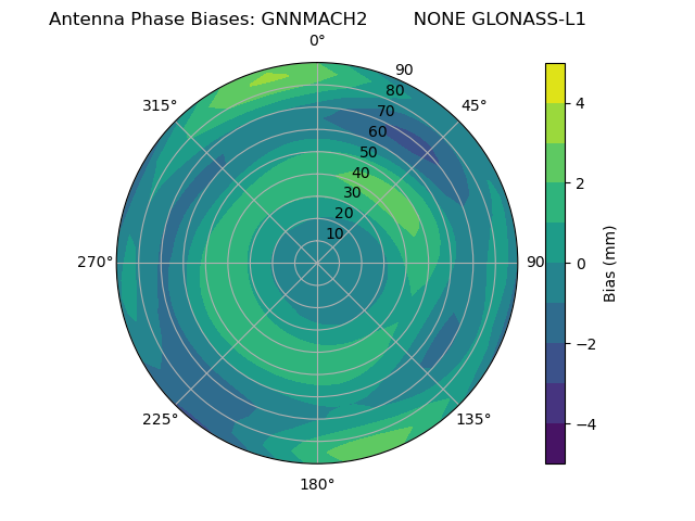 Radial GLONASS-L1