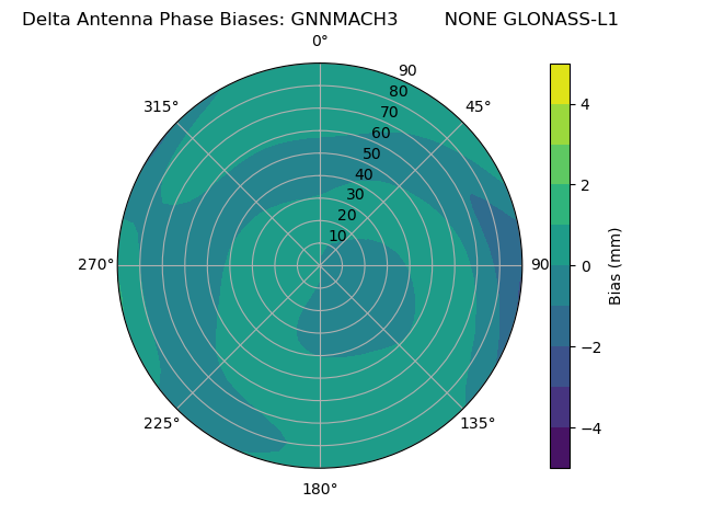 Radial GLONASS-L1