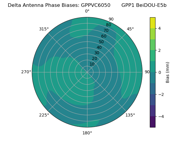 Radial BeiDOU-E5b