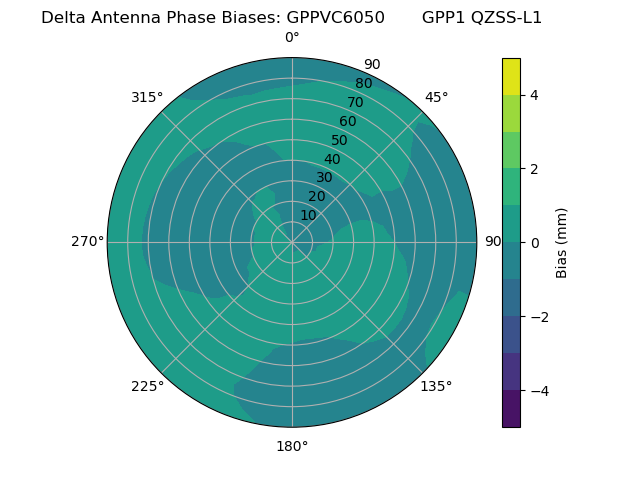 Radial QZSS-L1