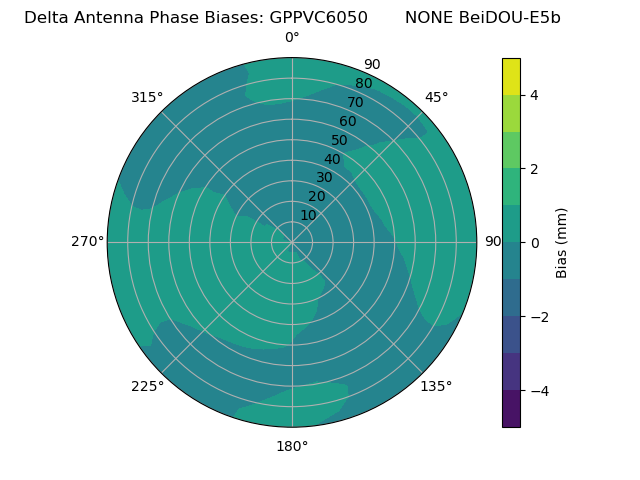 Radial BeiDOU-E5b