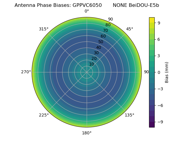 Radial BeiDOU-E5b