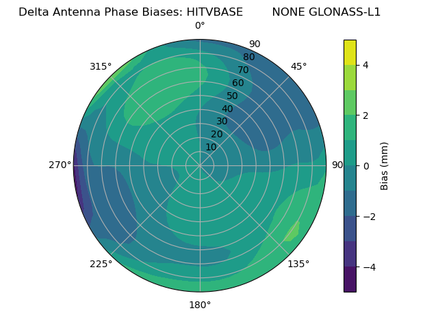 Radial GLONASS-L1