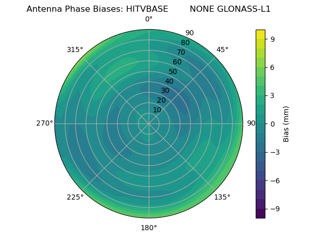 Radial GLONASS-L1