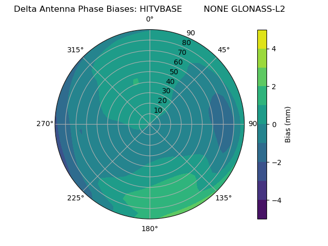 Radial GLONASS-L2