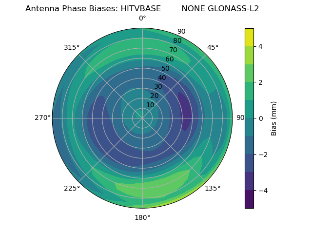 Radial GLONASS-L2