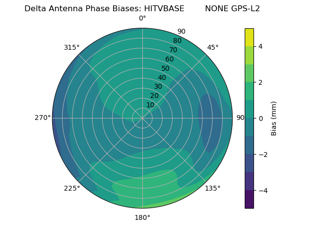 Radial GPS-L2