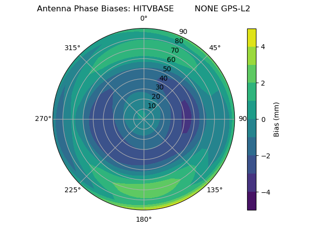 Radial GPS-L2
