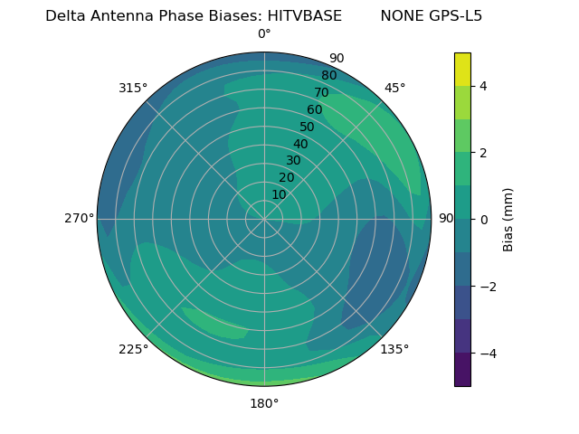 Radial GPS-L5