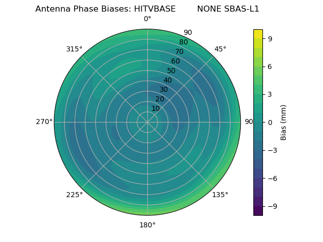 Radial SBAS-L1