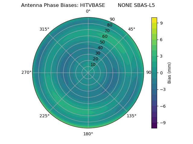 Radial SBAS-L5