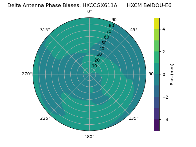 Radial BeiDOU-E6