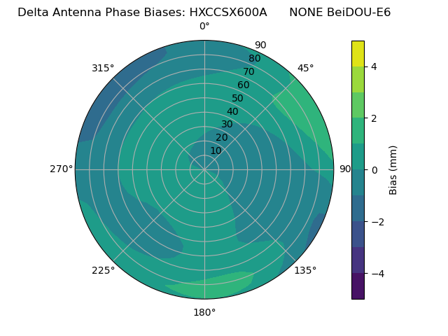 Radial BeiDOU-E6