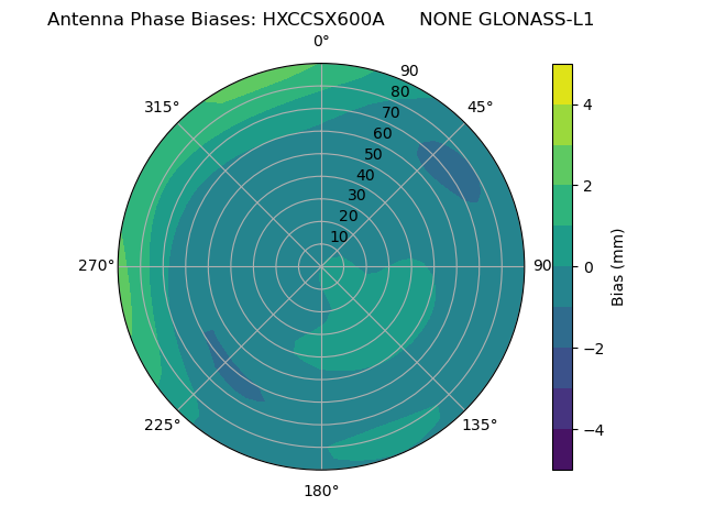 Radial GLONASS-L1
