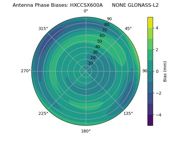 Radial GLONASS-L2