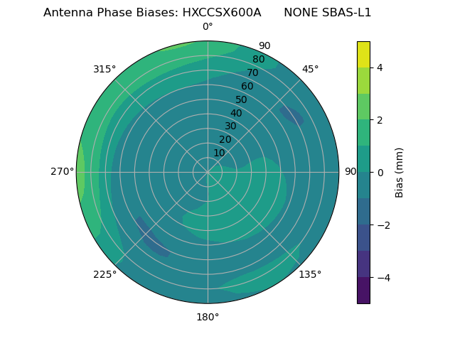 Radial SBAS-L1