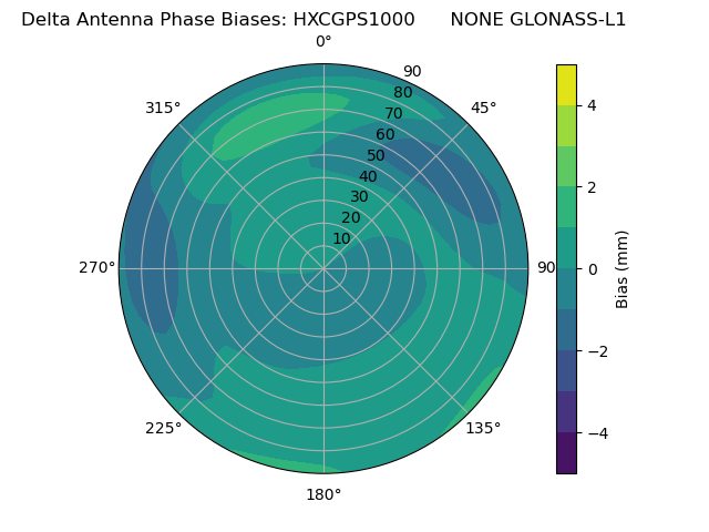 Radial GLONASS-L1