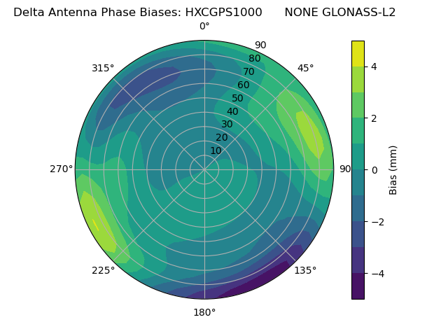 Radial GLONASS-L2