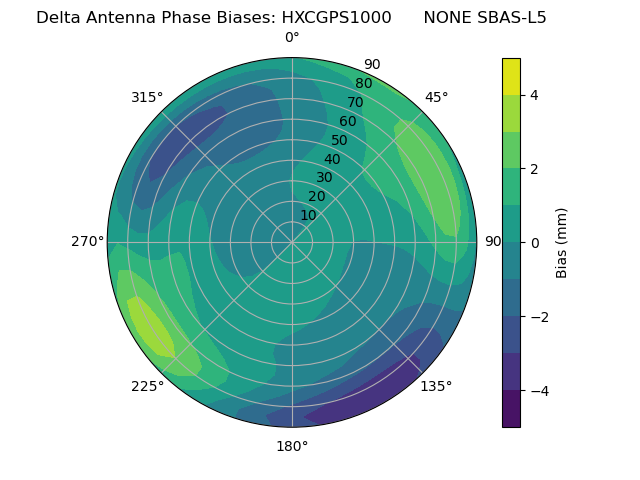 Radial SBAS-L5