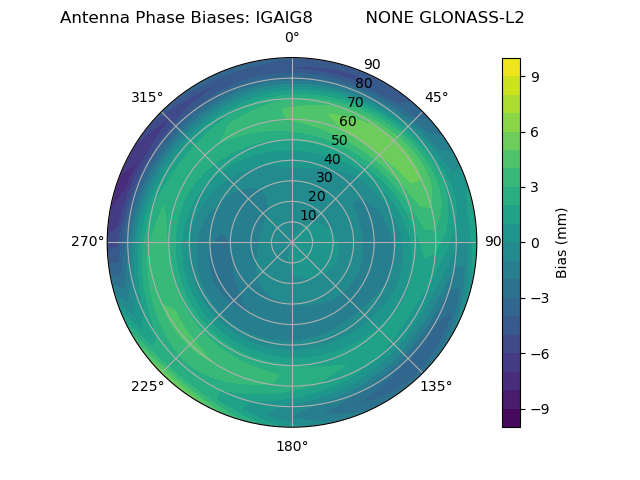 Radial GLONASS-L2