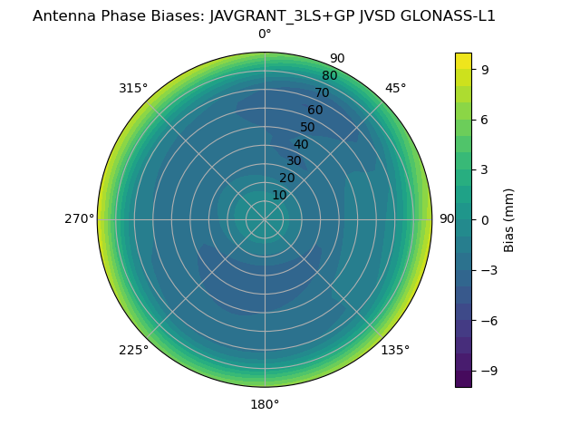 Radial GLONASS-L1