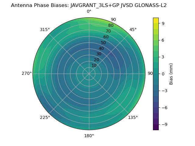 Radial GLONASS-L2