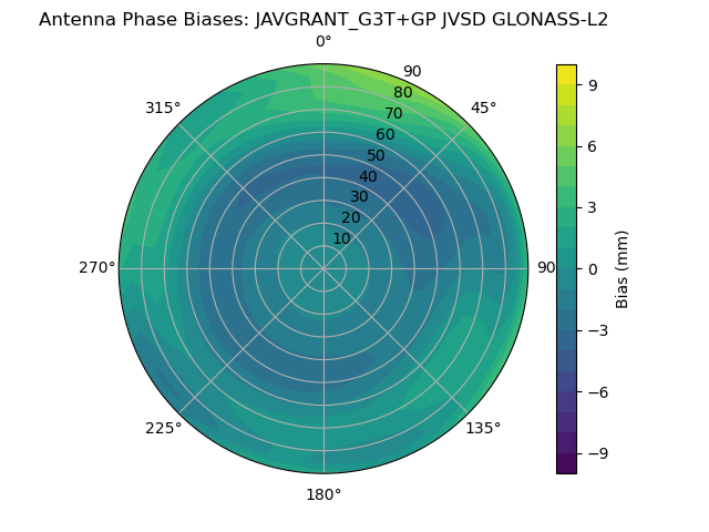 Radial GLONASS-L2