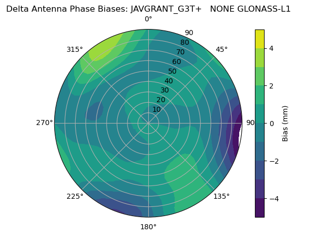 Radial GLONASS-L1