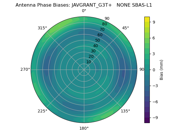 Radial SBAS-L1