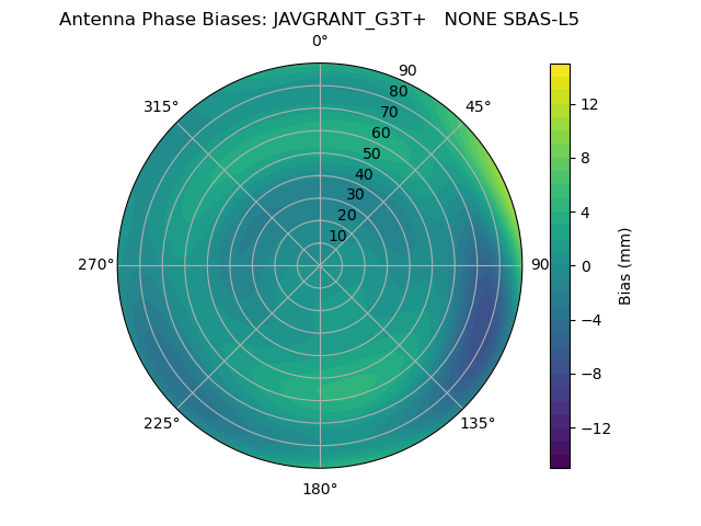 Radial SBAS-L5