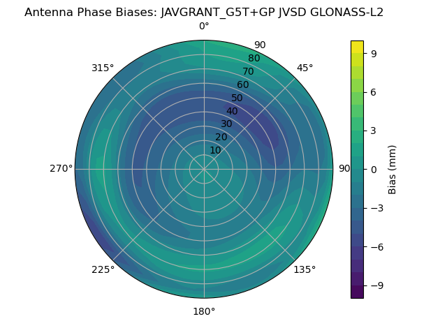 Radial GLONASS-L2