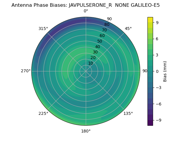 Radial GALILEO-E5
