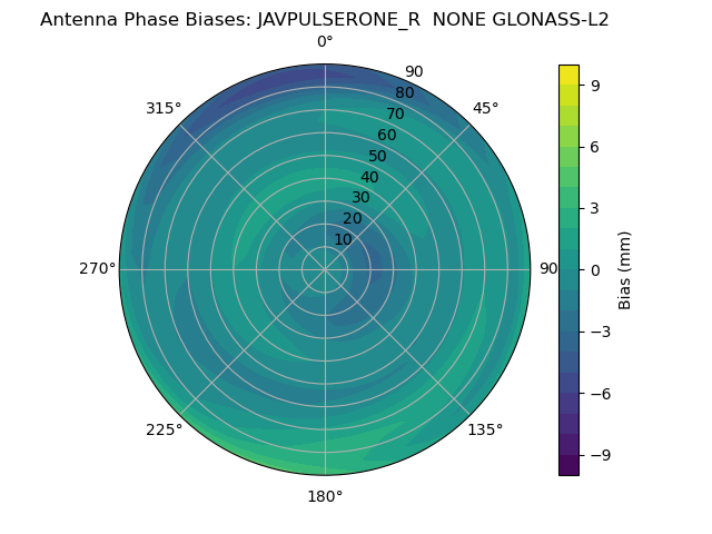 Radial GLONASS-L2