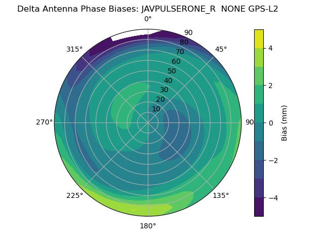 Radial GPS-L2