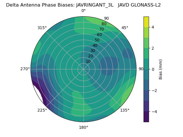 Radial GLONASS-L2