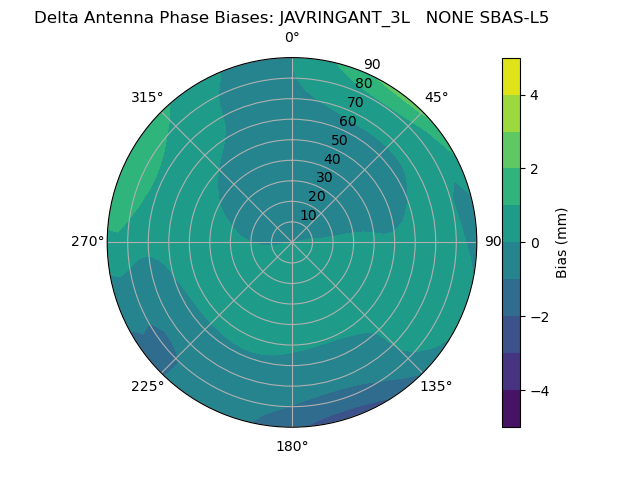Radial SBAS-L5