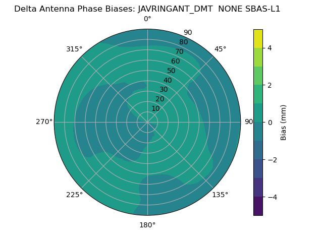 Radial SBAS-L1