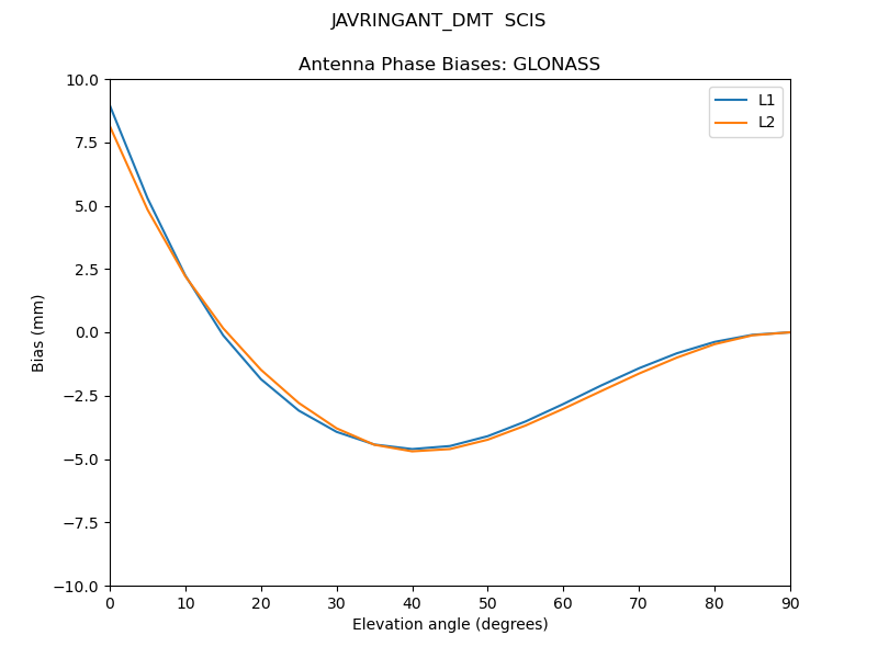JAVRINGANT_DMT__SCIS.GLONASS.MEAN.png