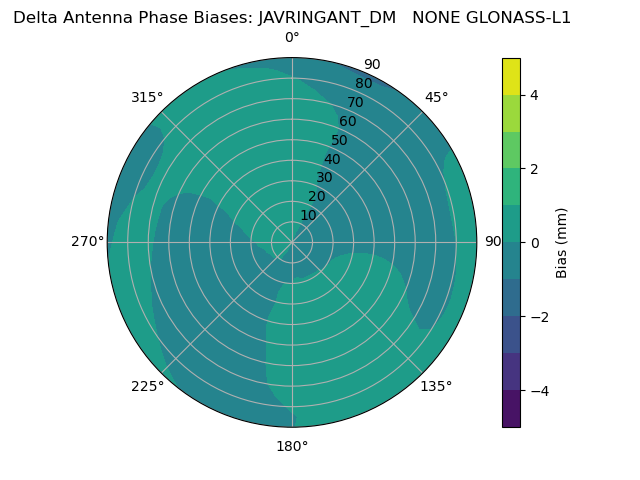 Radial GLONASS-L1